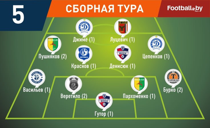 Символическая сборная 5-го тура высшей лиги-2025