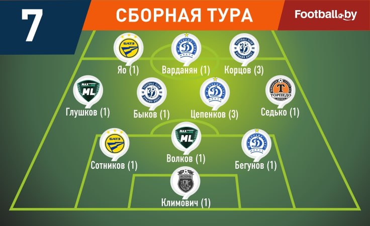 Символическая сборная 7-го тура высшей лиги-2025