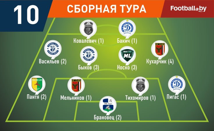 Тихомиров, Васильев, Ковалевич и другие — в символической сборной 10-го тура высшей лиги