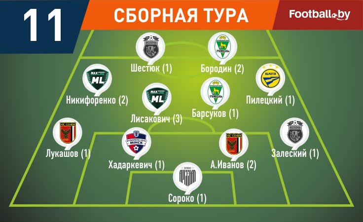 Символическая сборная 11-го тура высшей лиги-2025