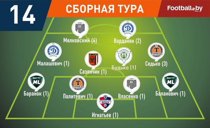 Символическая сборная 14-го тура высшей лиги-2025