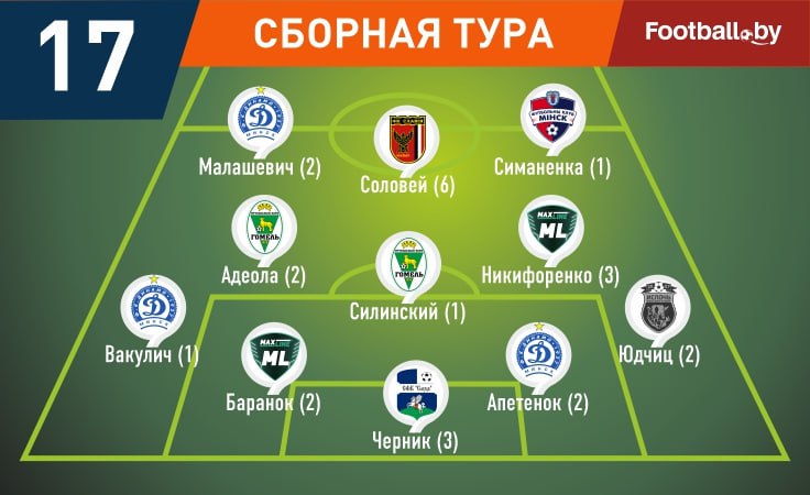 Символическая сборная 17-го тура высшей лиги-2025